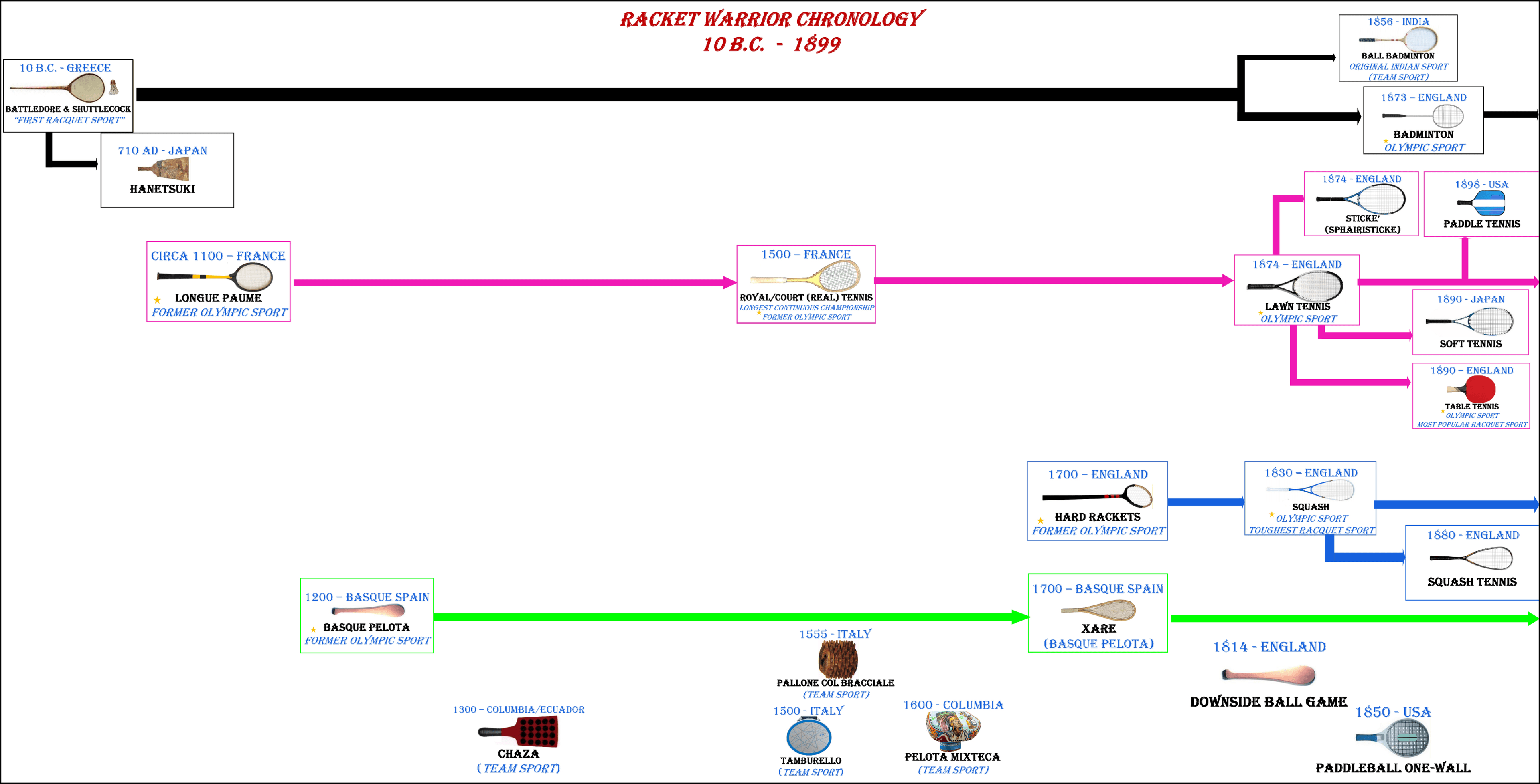Racket Warrior Chronology 10 B.C - 1899 family tree diagram
