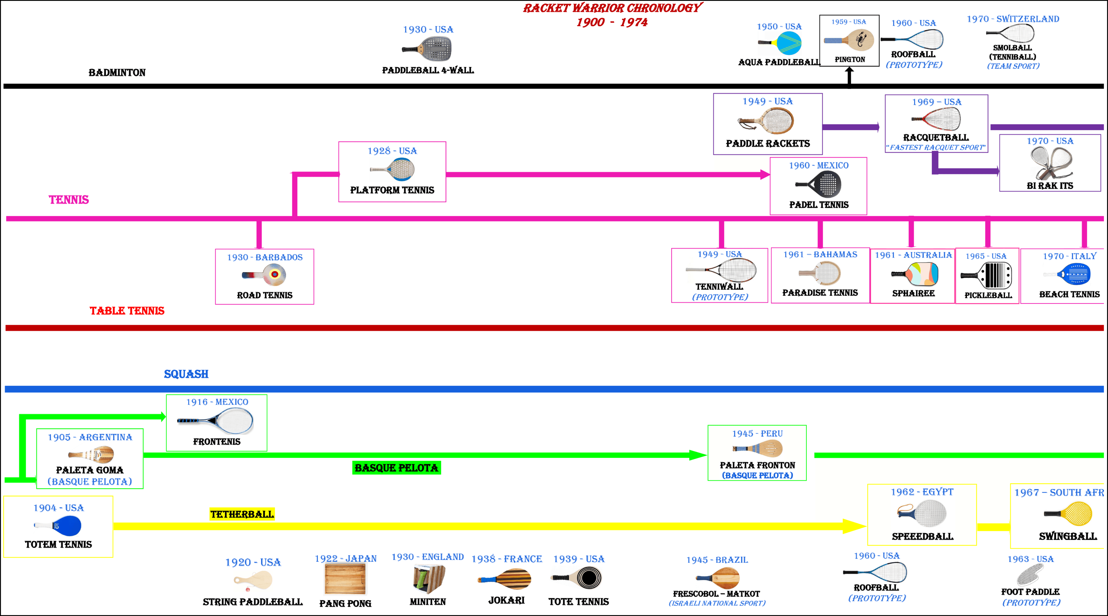 Racket Warrior Chronology 1900 - 1974 family tree diagram