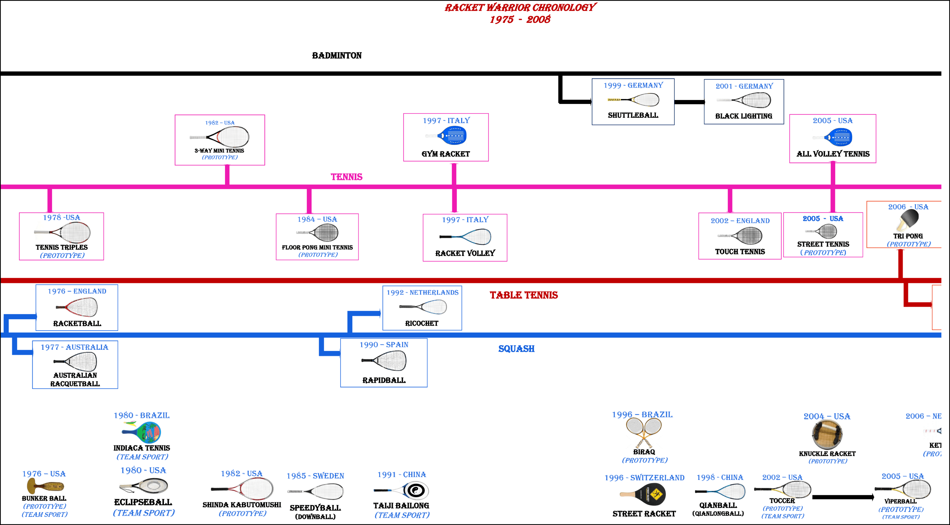 Racket Warrior Chronology 1975 - 2008 family tree diagram