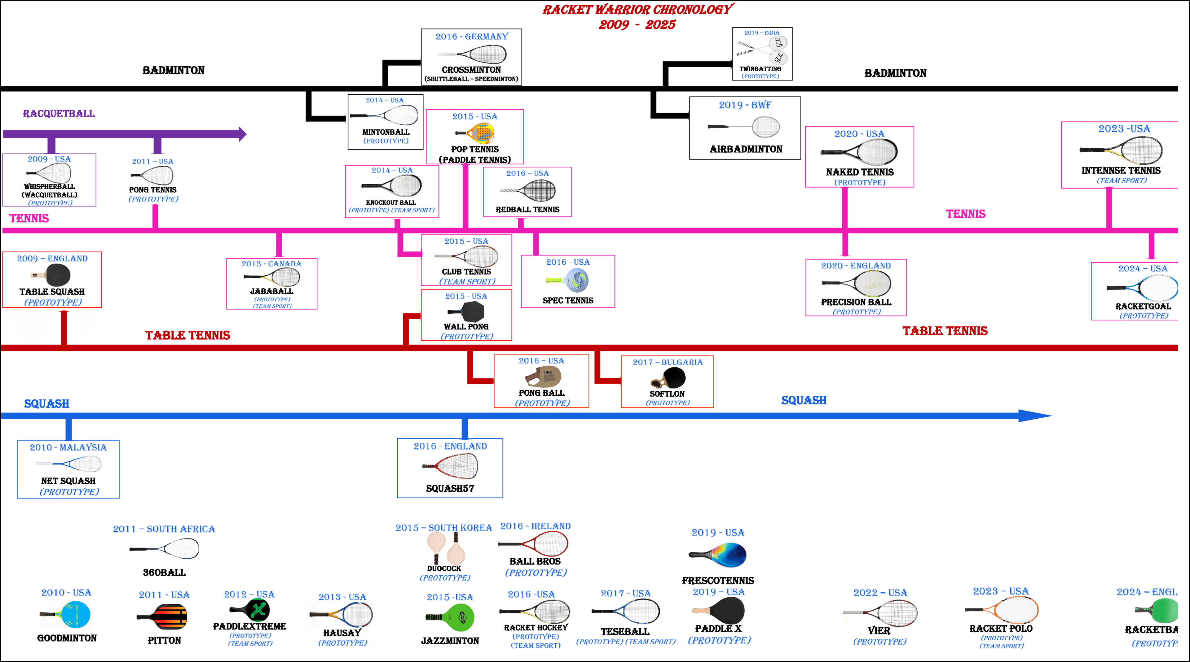 Racket Warrior Chronology 2009 - 2026 family tree diagram